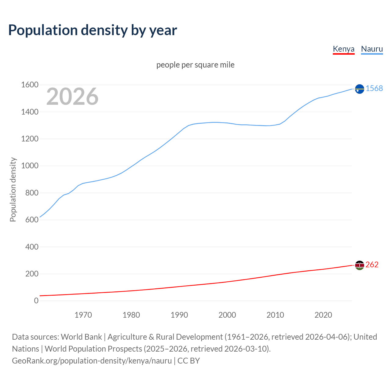 Population density