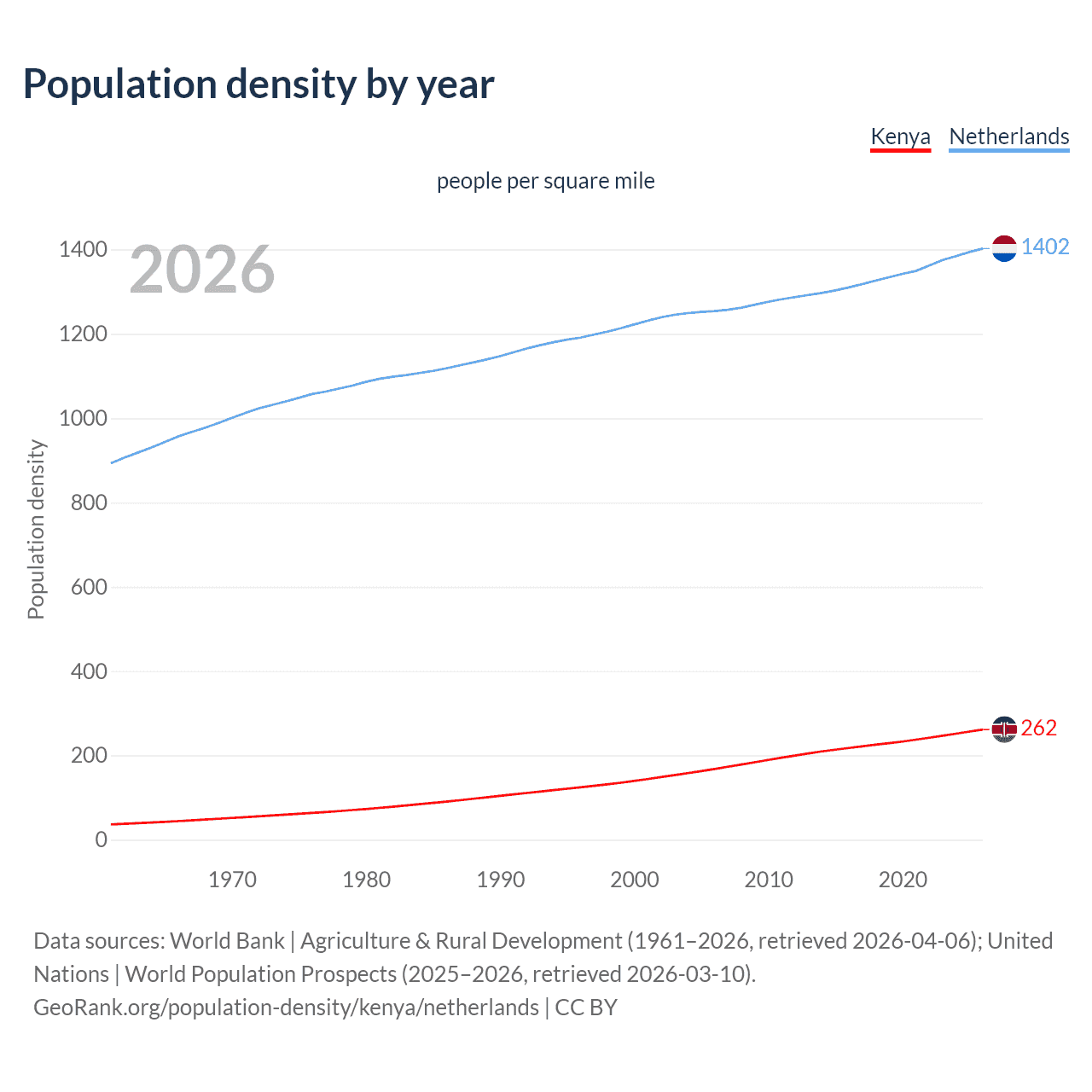 Population density