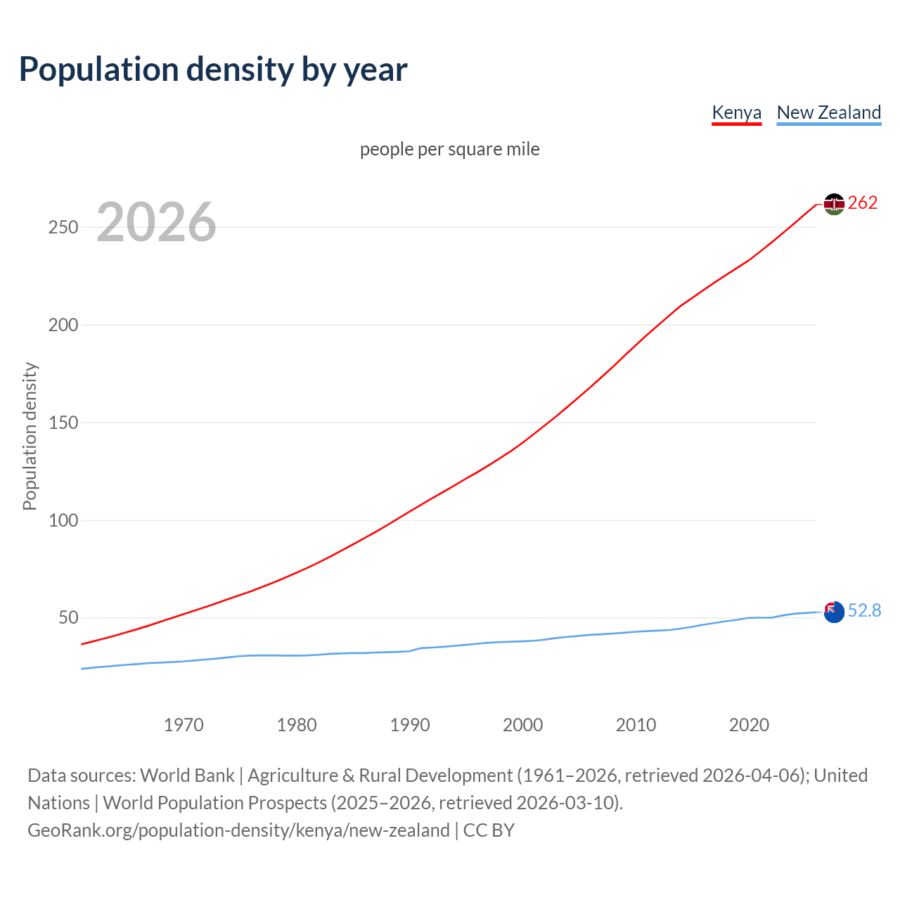 Population density