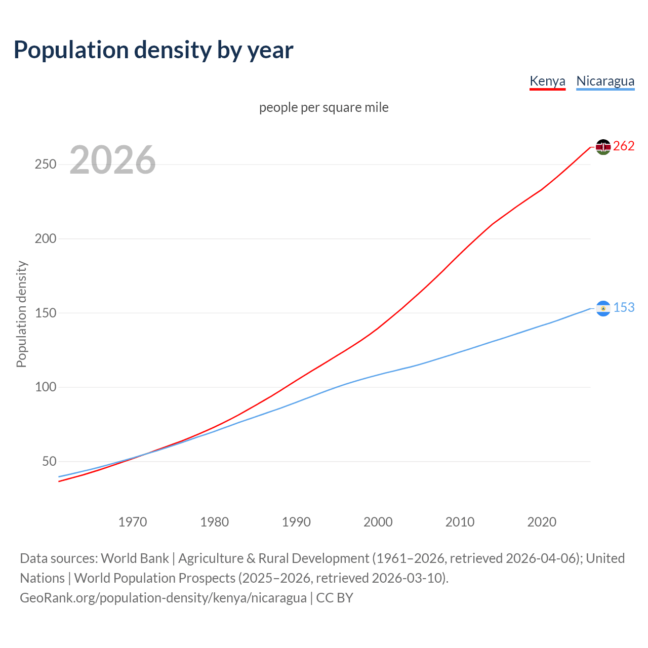 Population density