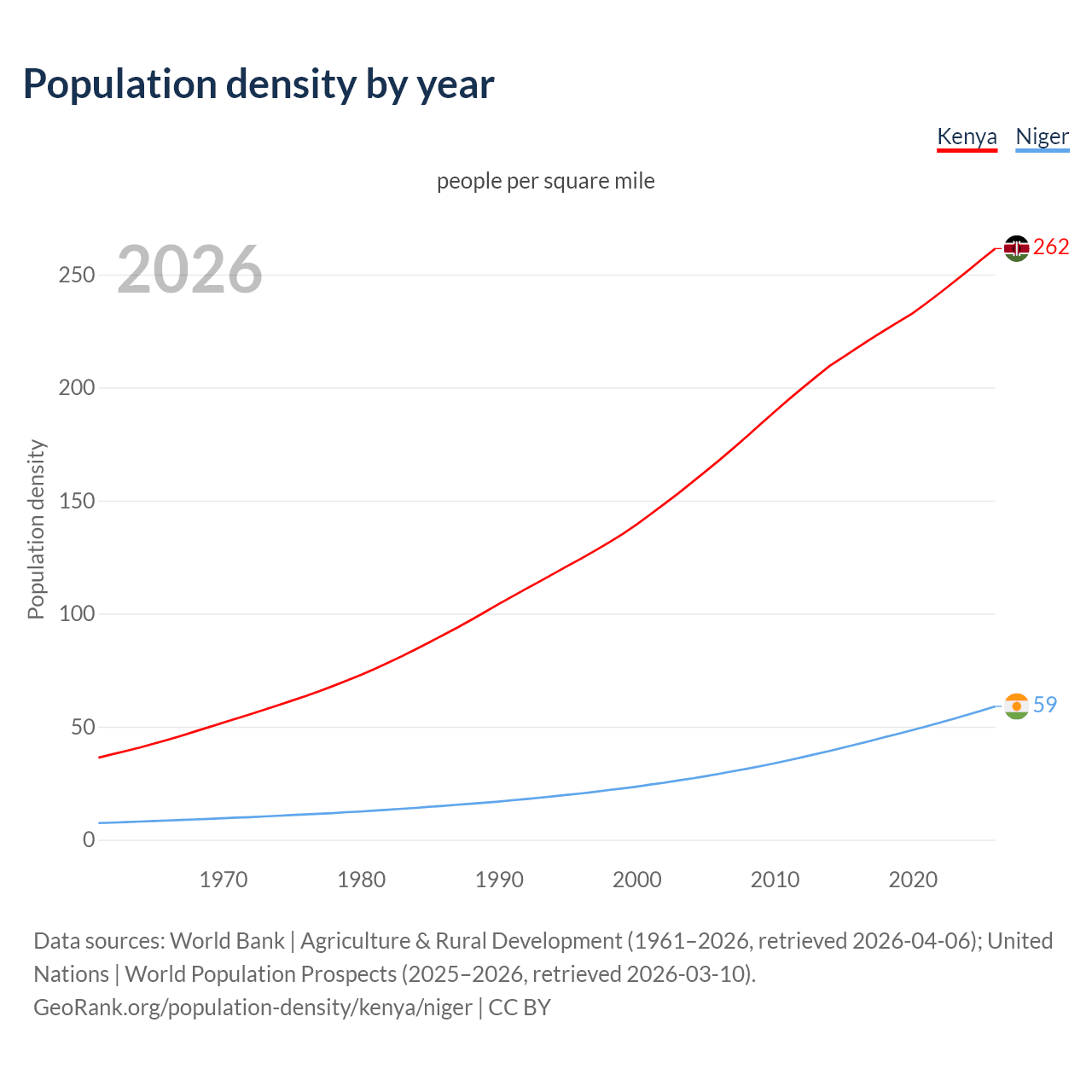Population density
