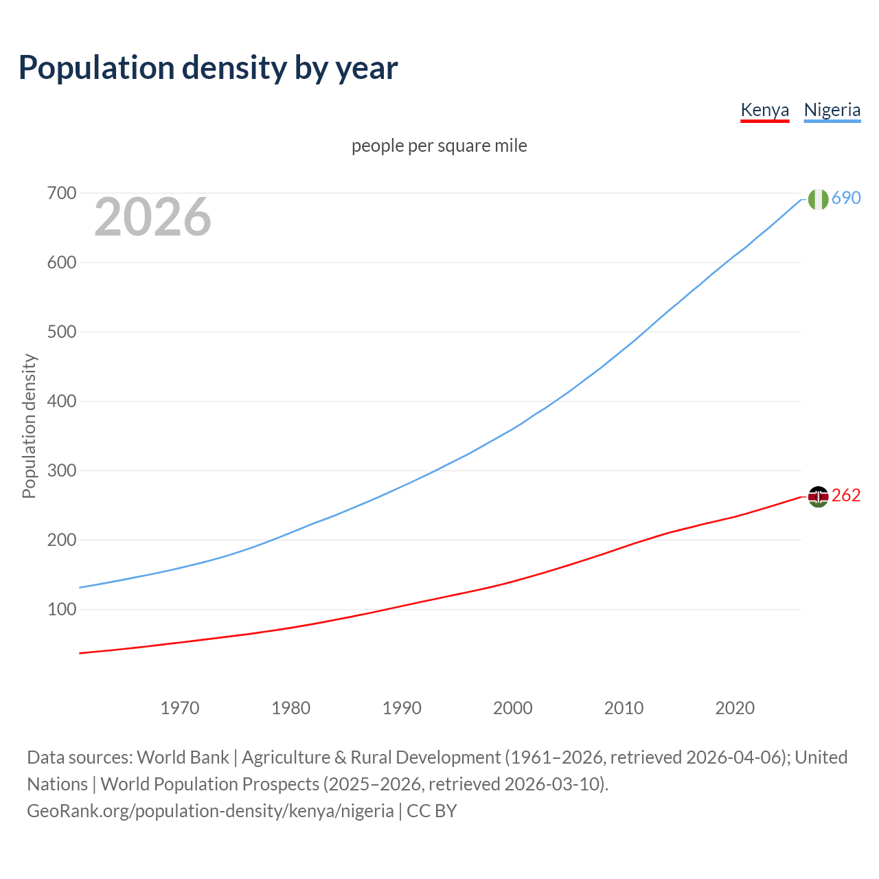 Population density