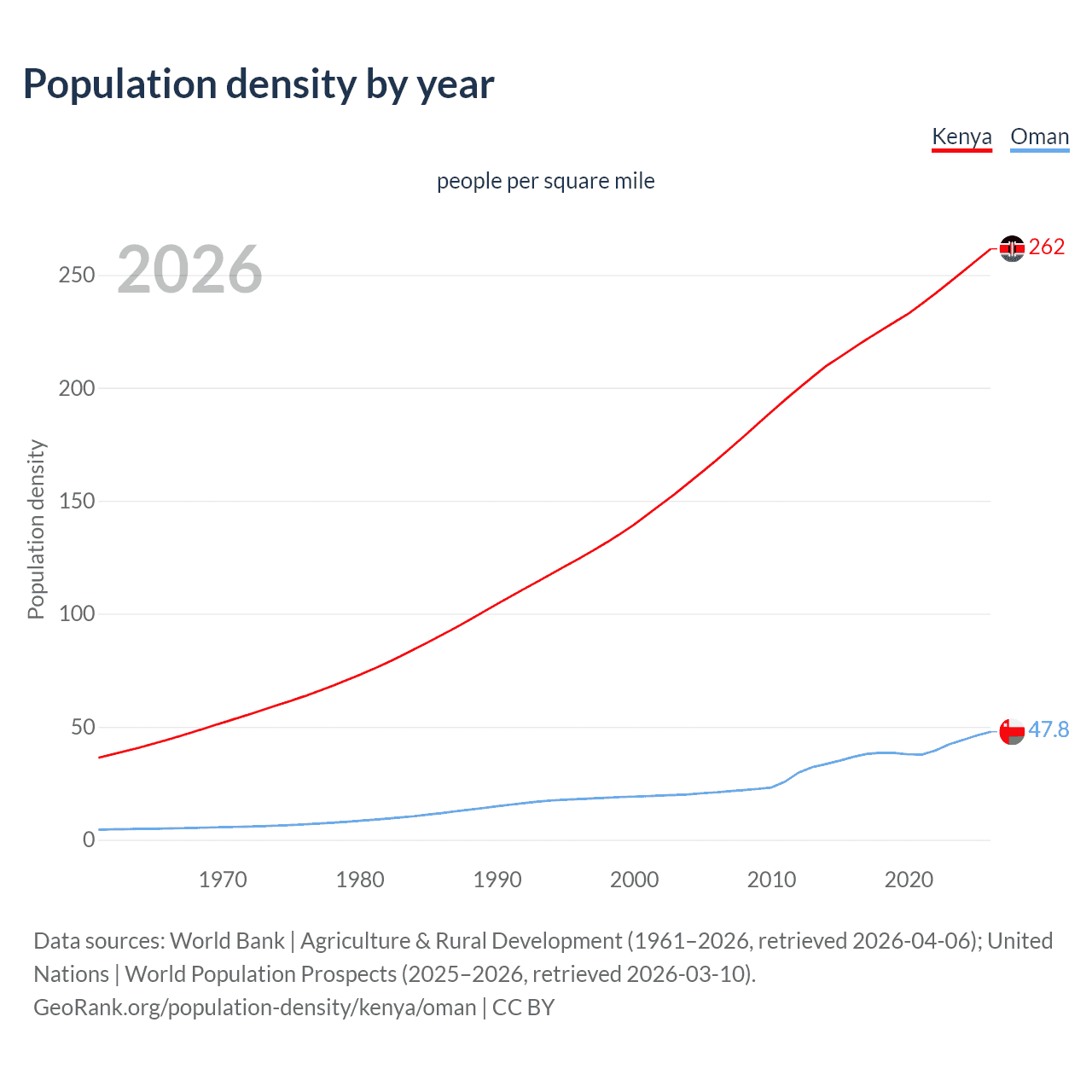 Population density