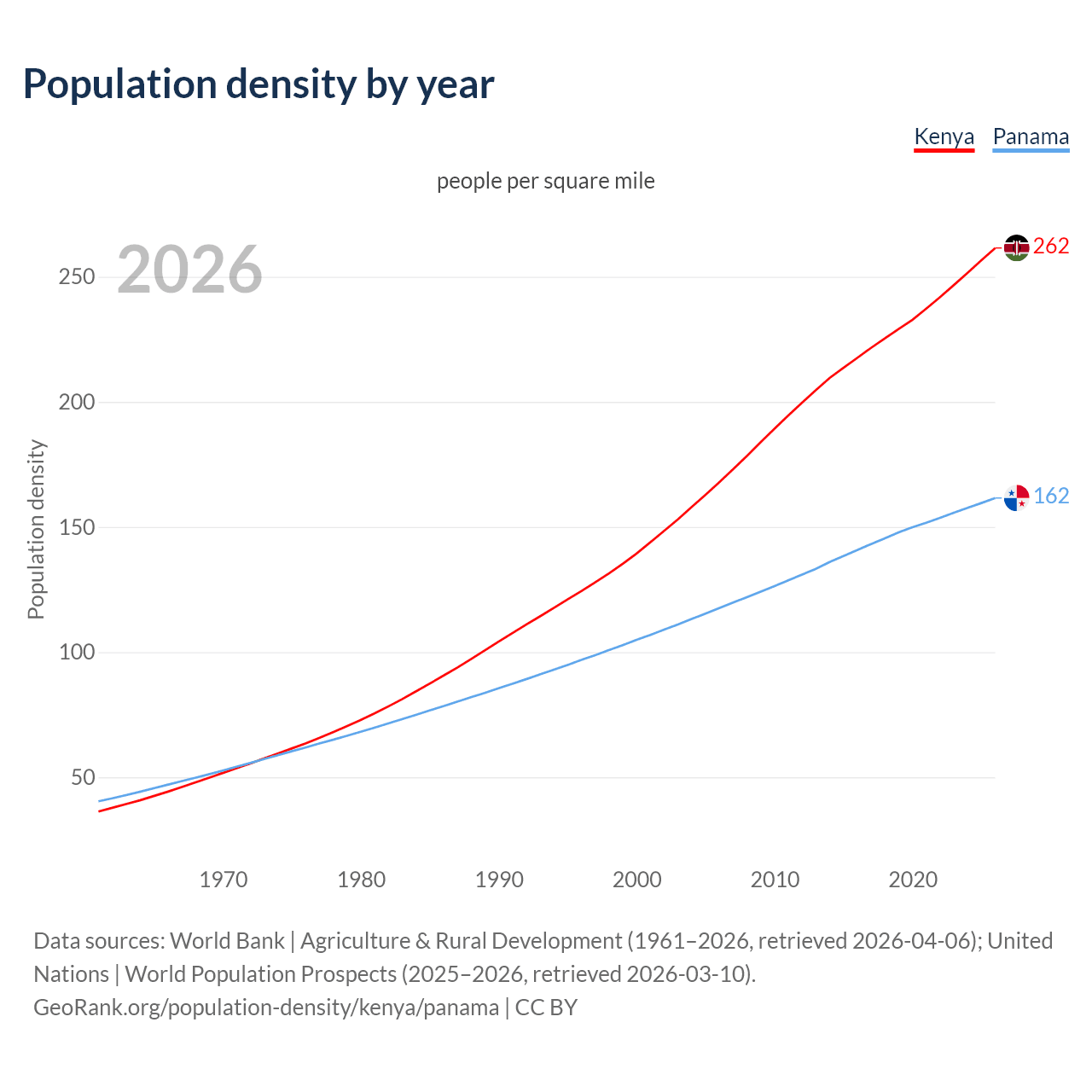 Population density