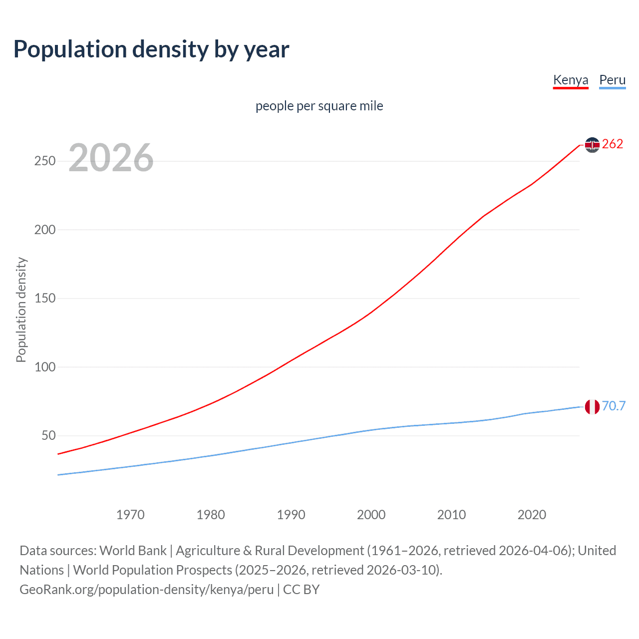 Population density