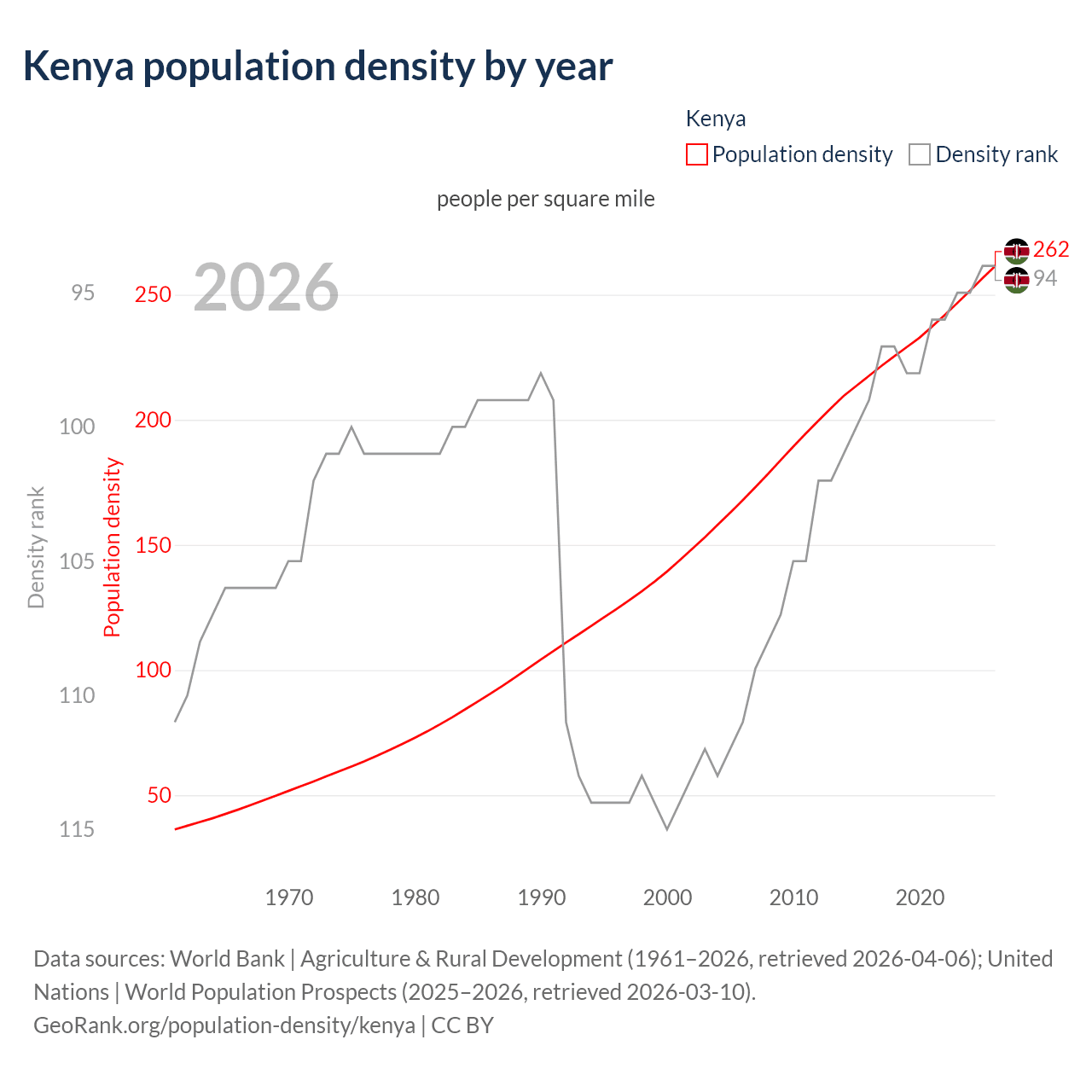 Population density