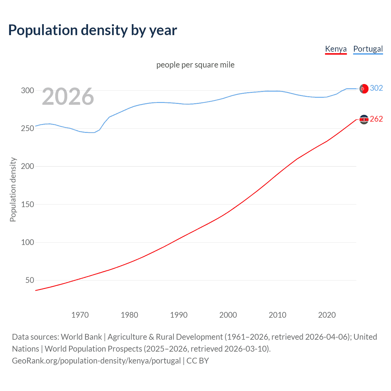 Population density