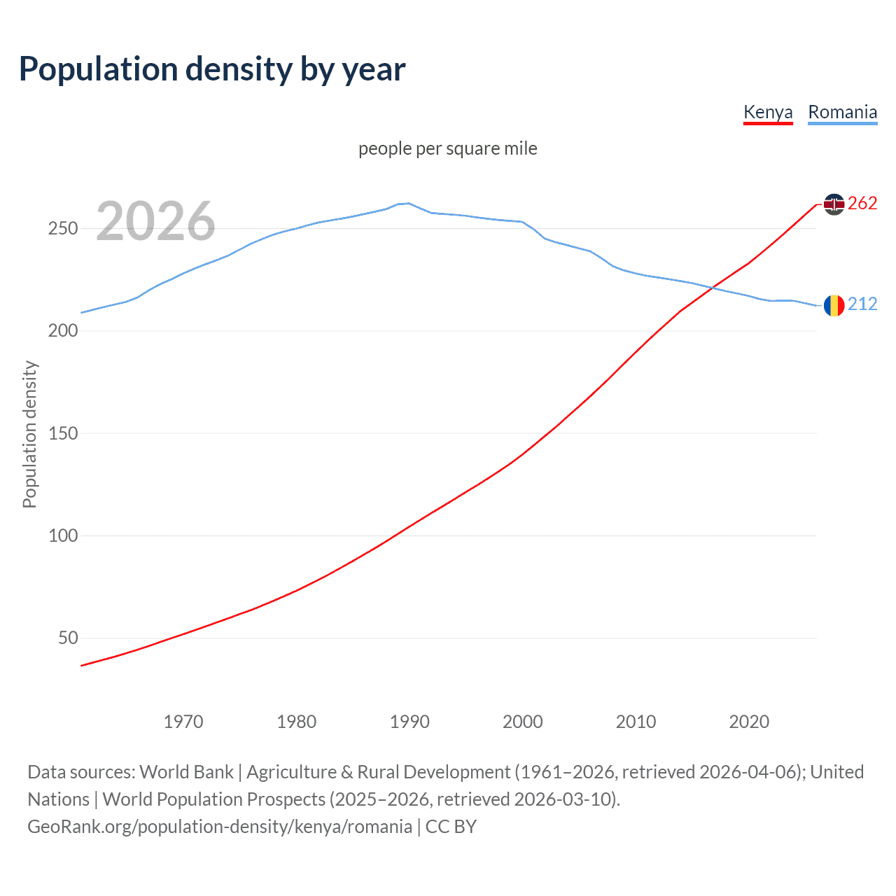 Population density
