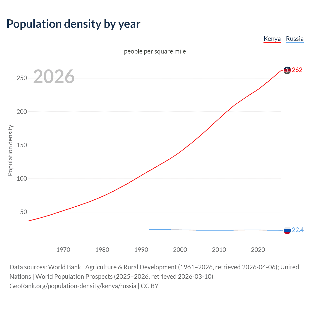 Population density