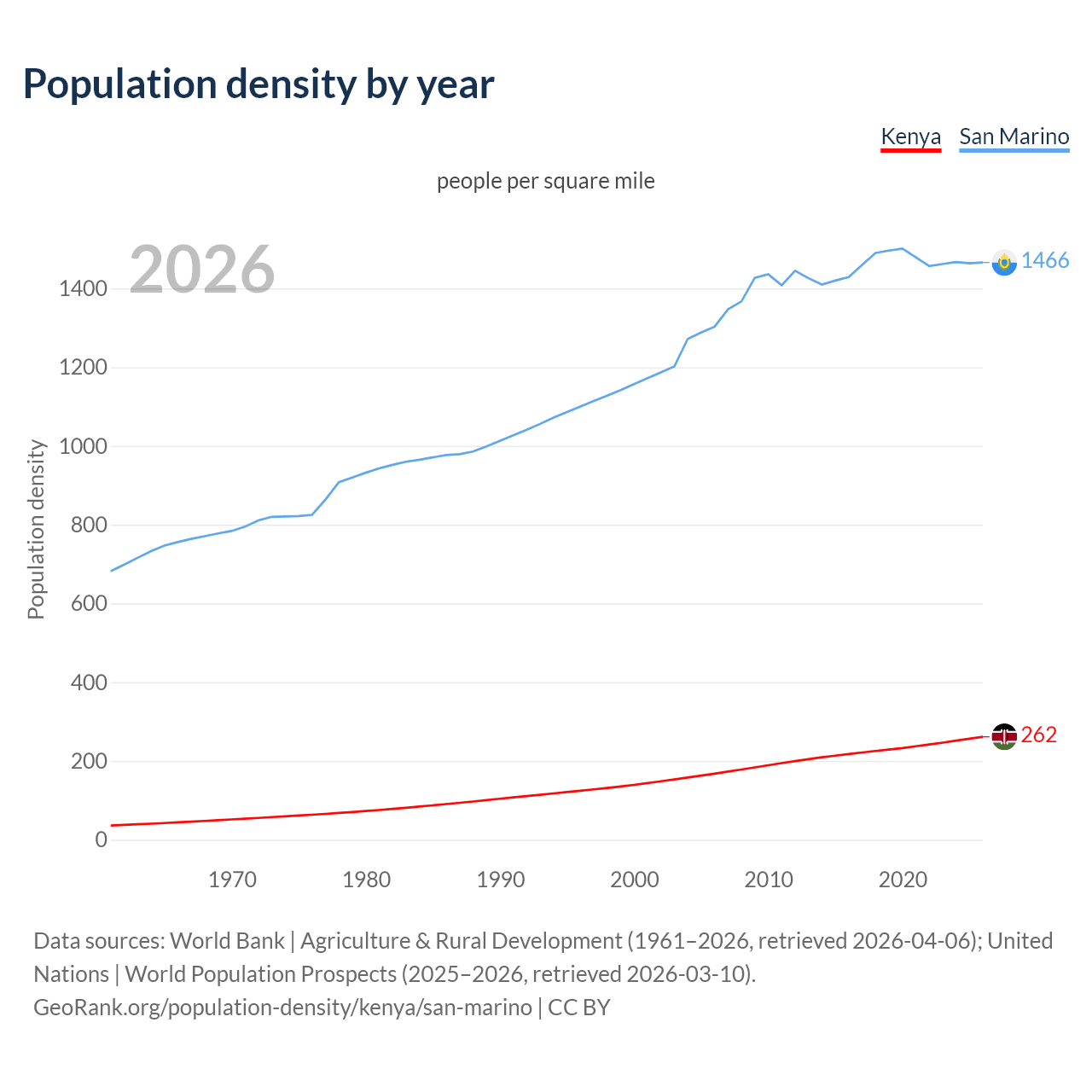 Population density