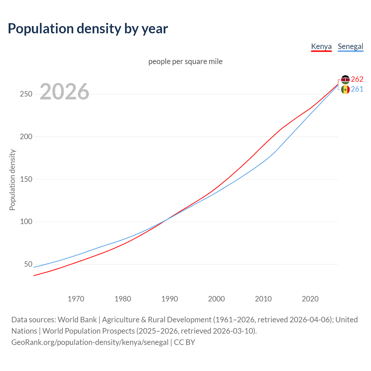 Population density