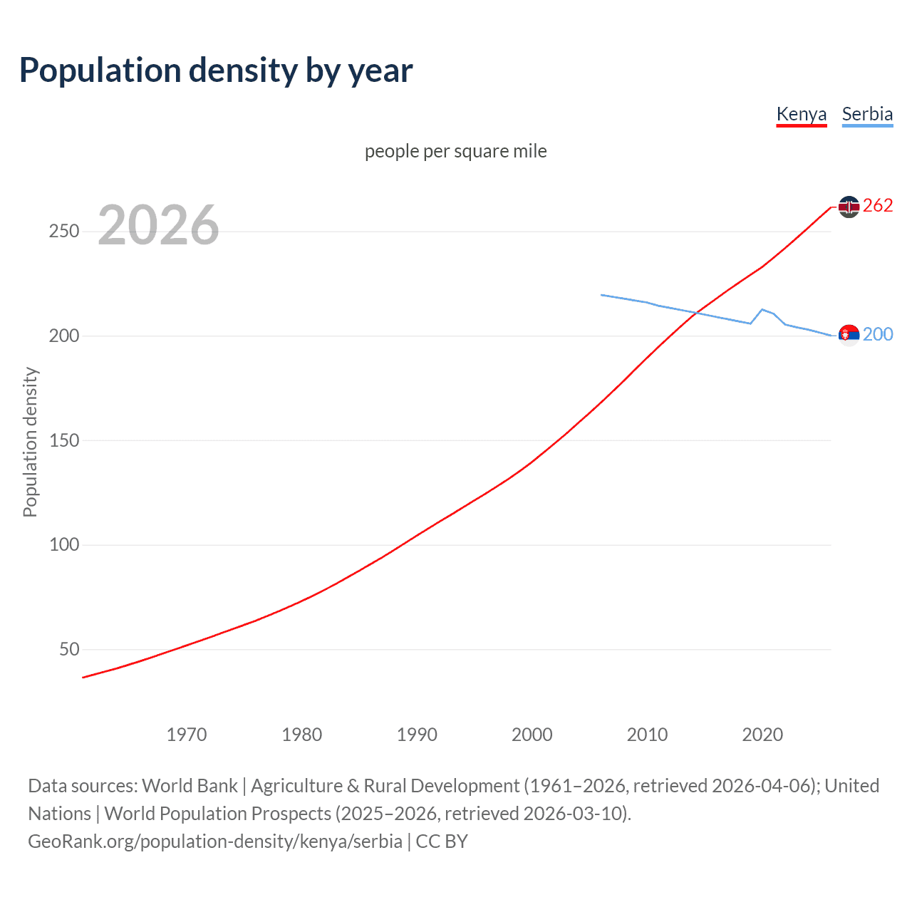 Population density