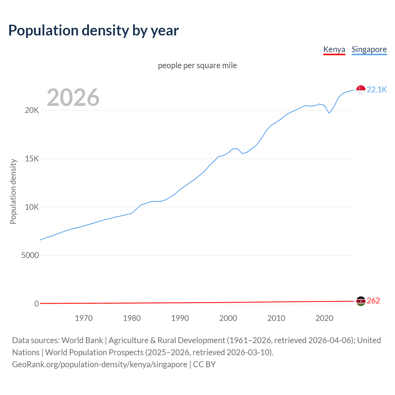 Population density