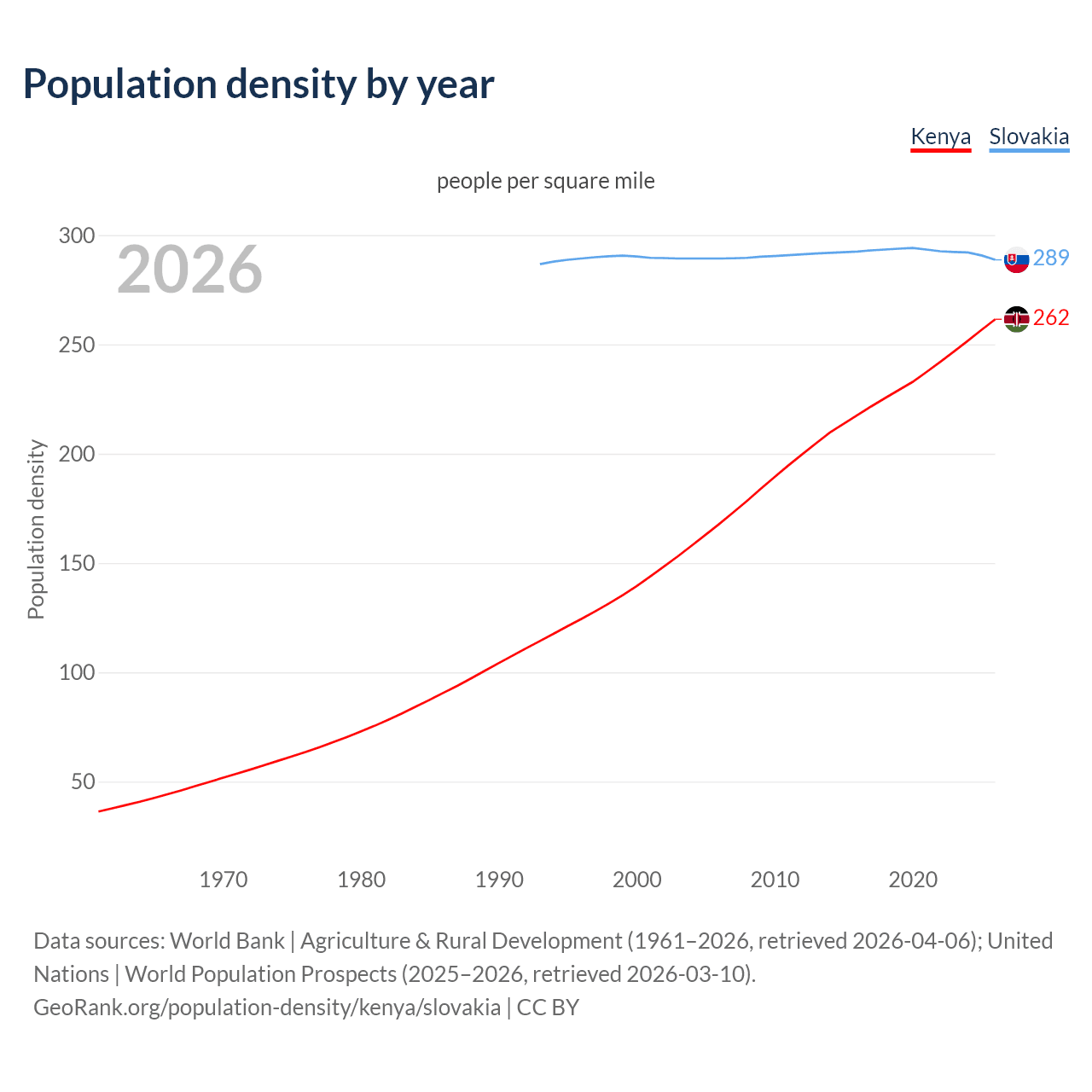 Population density