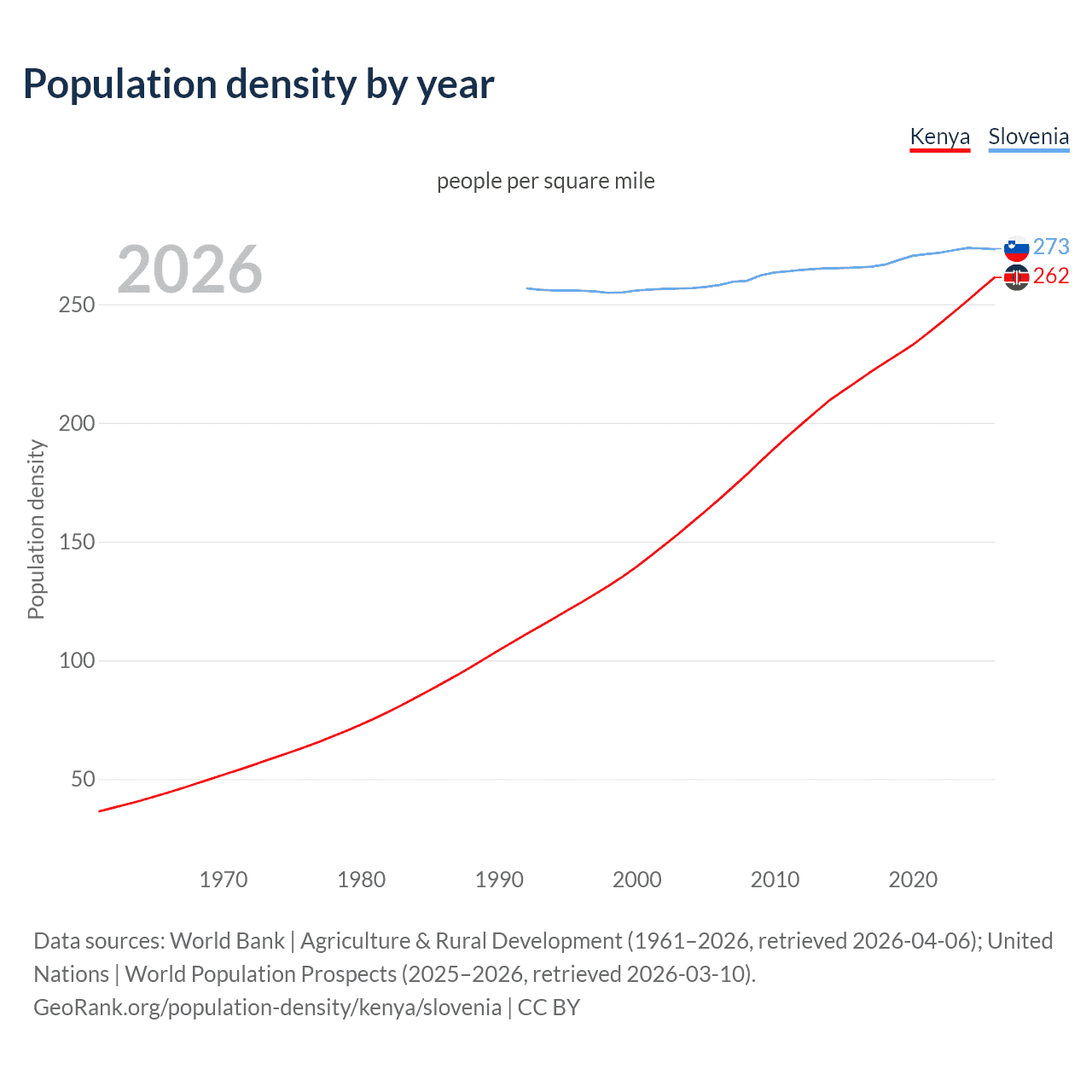 Population density
