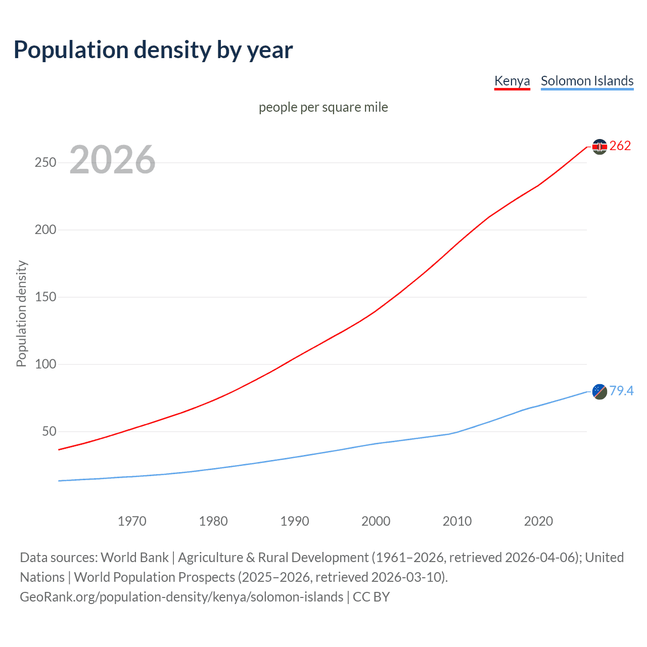 Population density