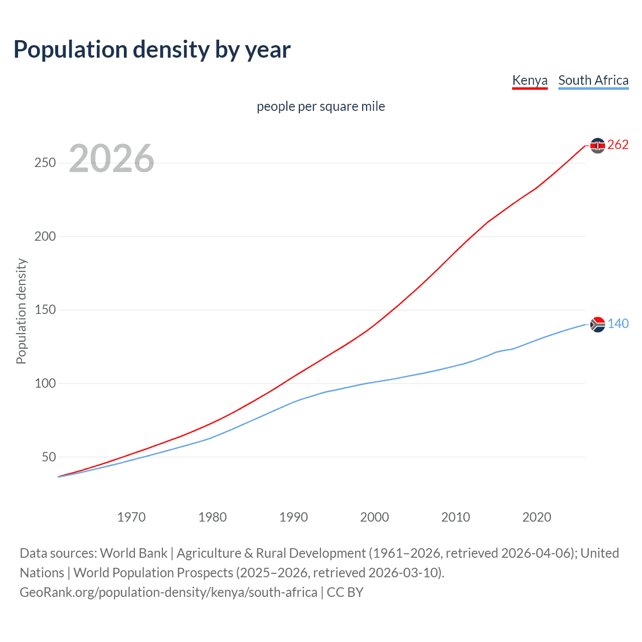 Population density