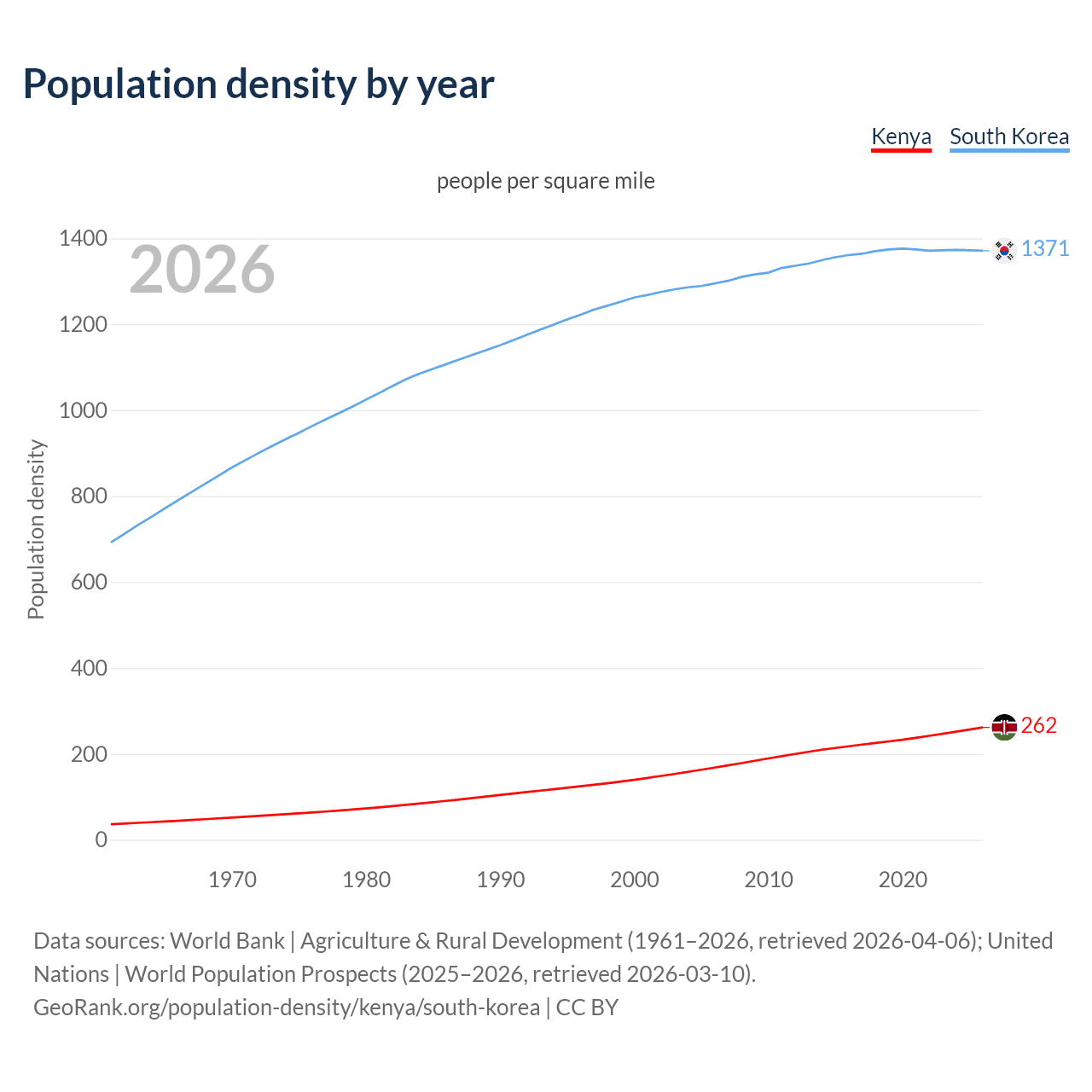 Population density