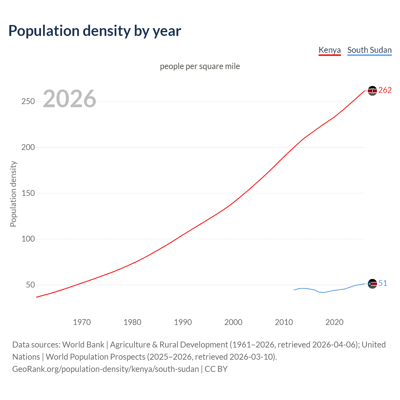 Population density