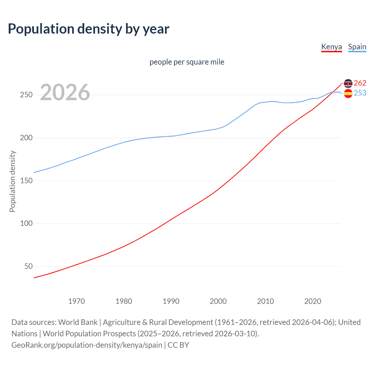Population density
