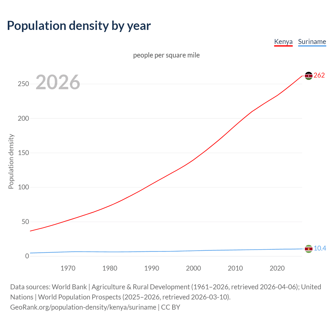 Population density