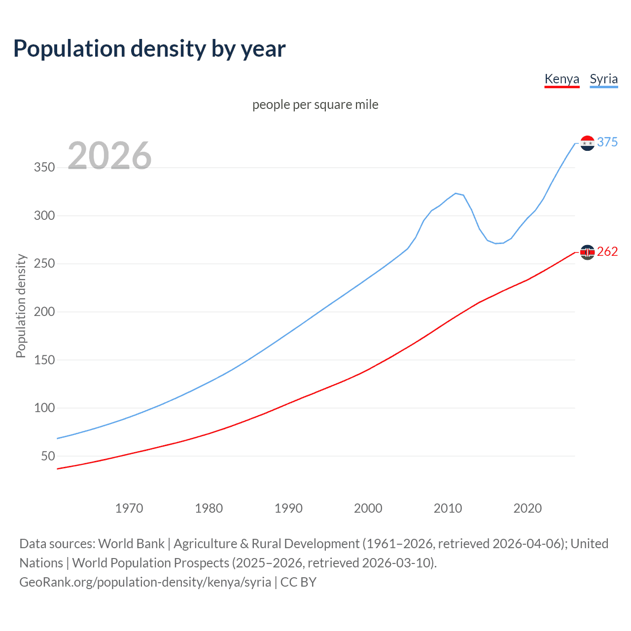 Population density