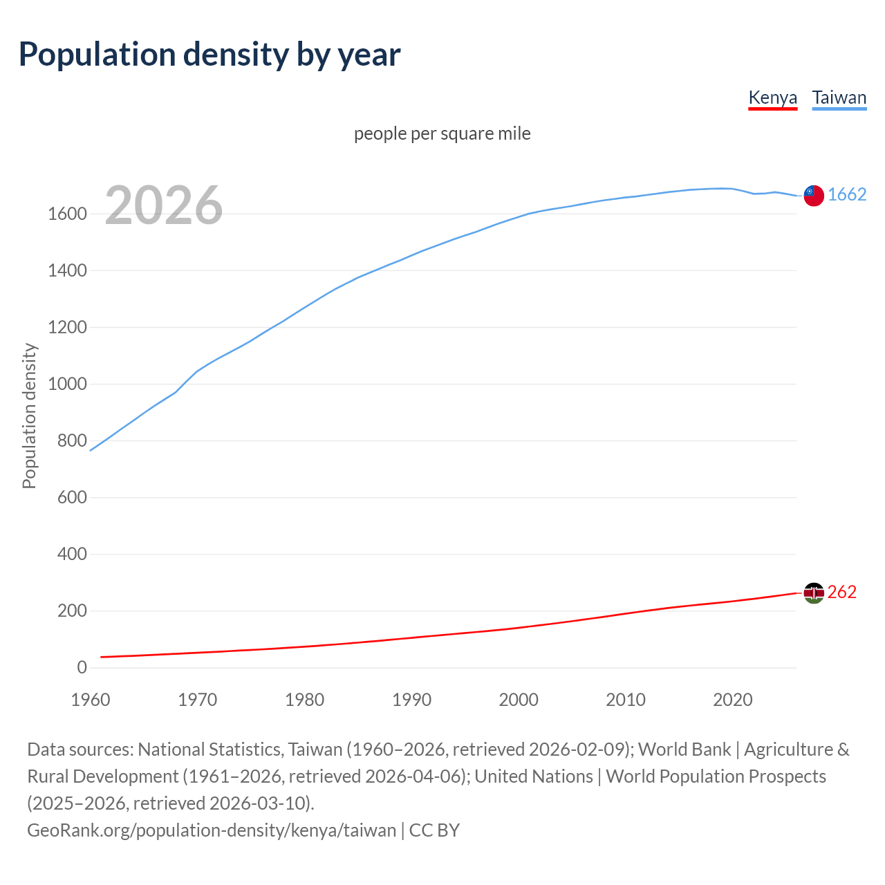 Population density