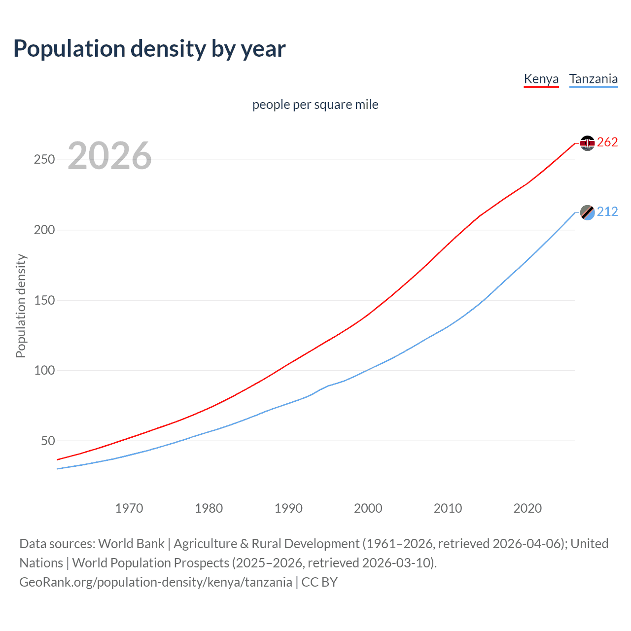 Population density
