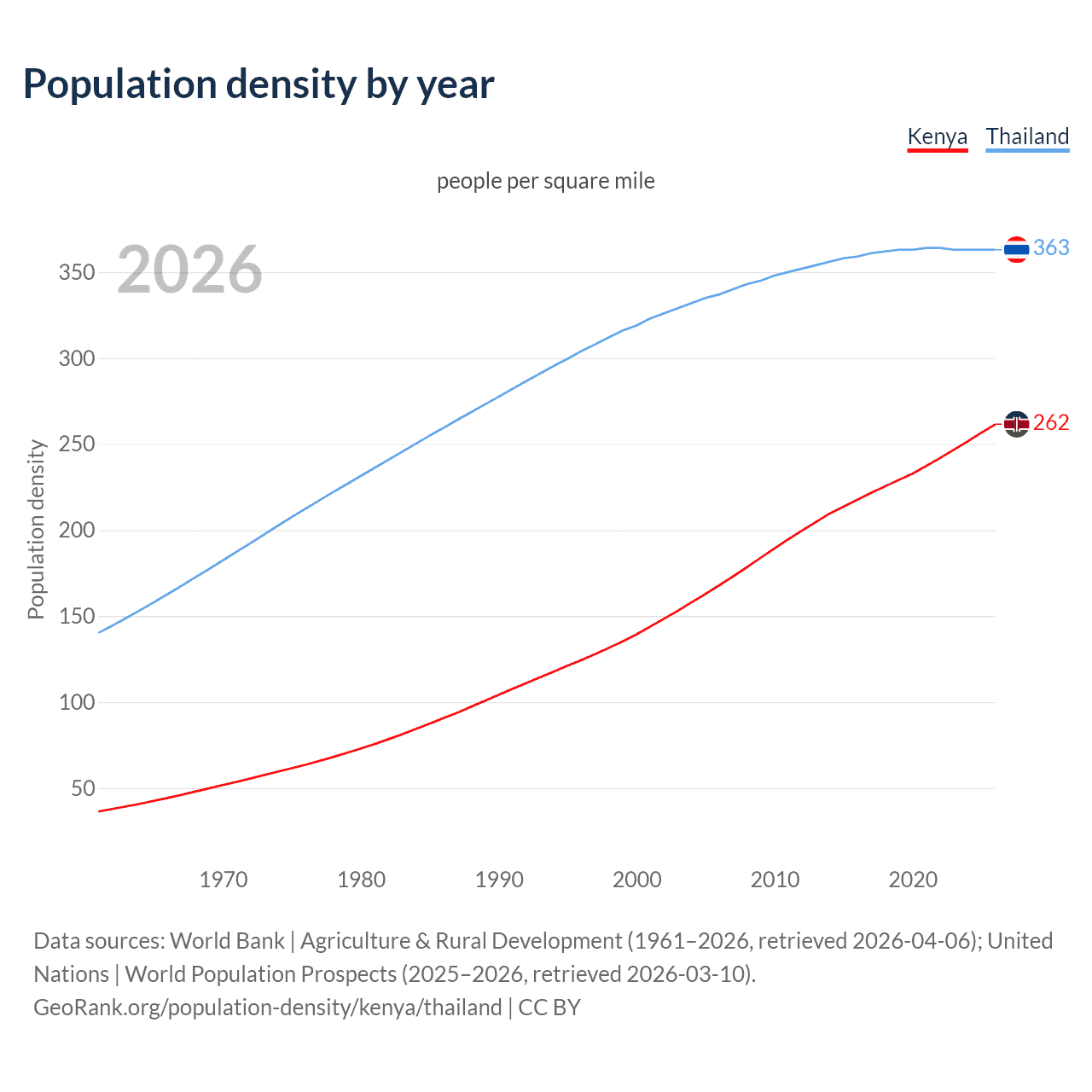 Population density