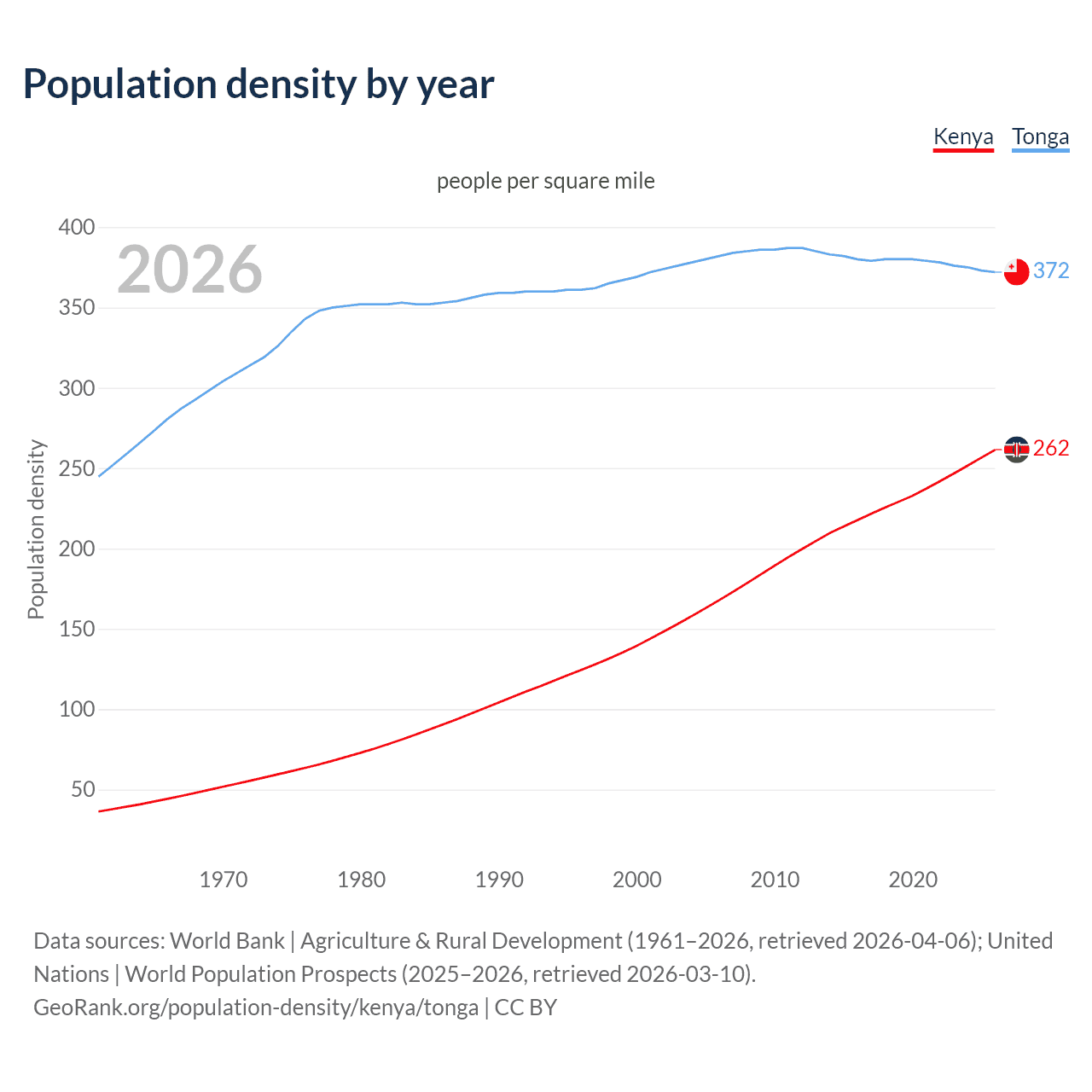 Population density
