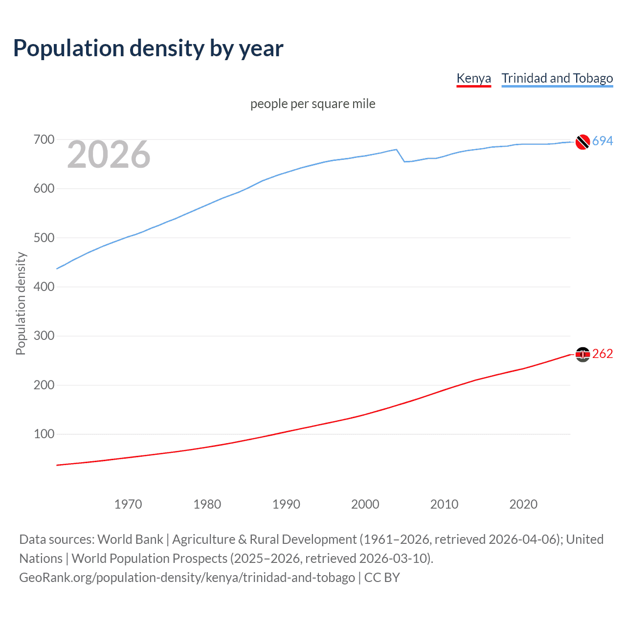 Population density