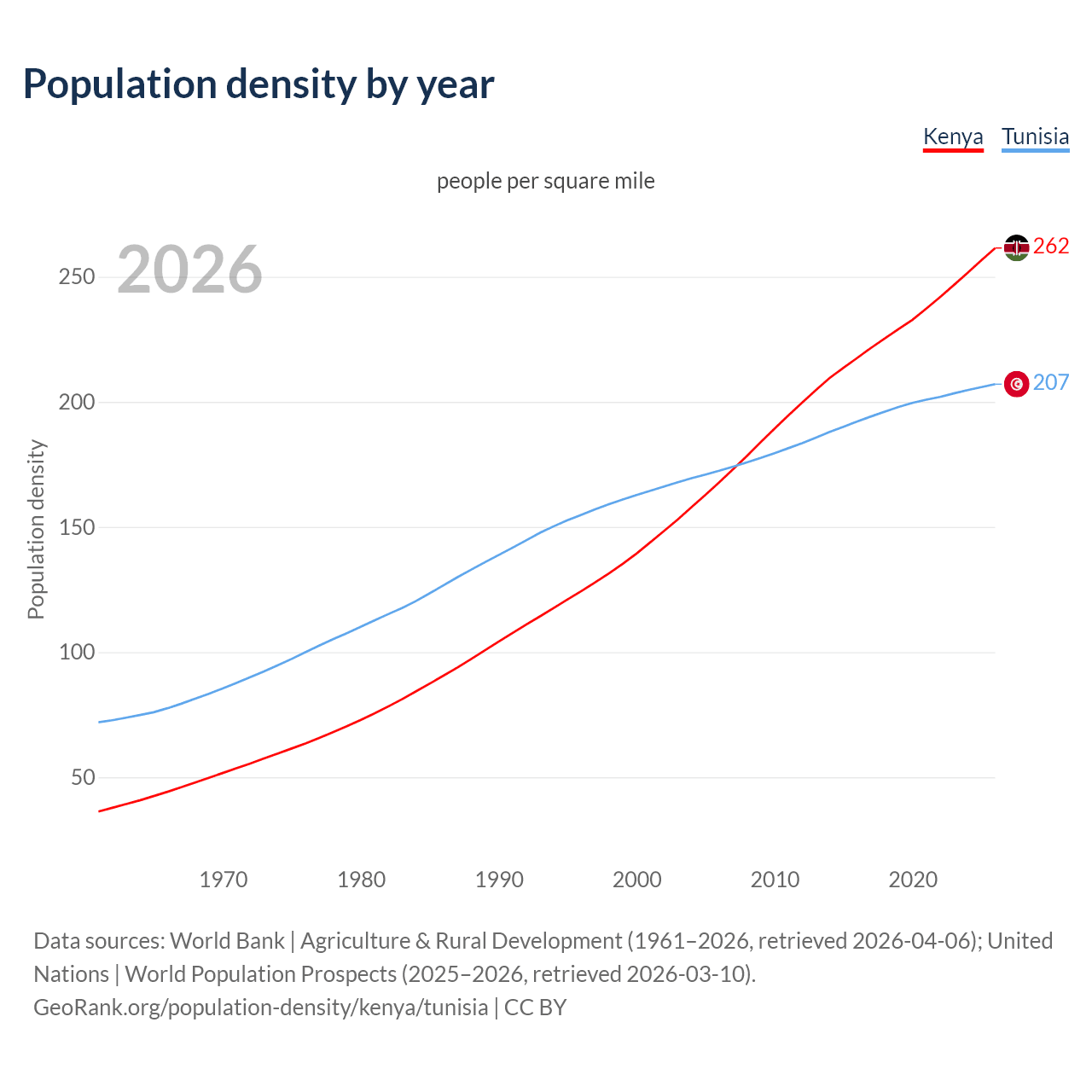 Population density