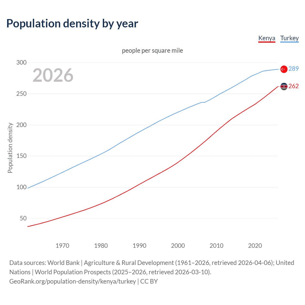 Population density