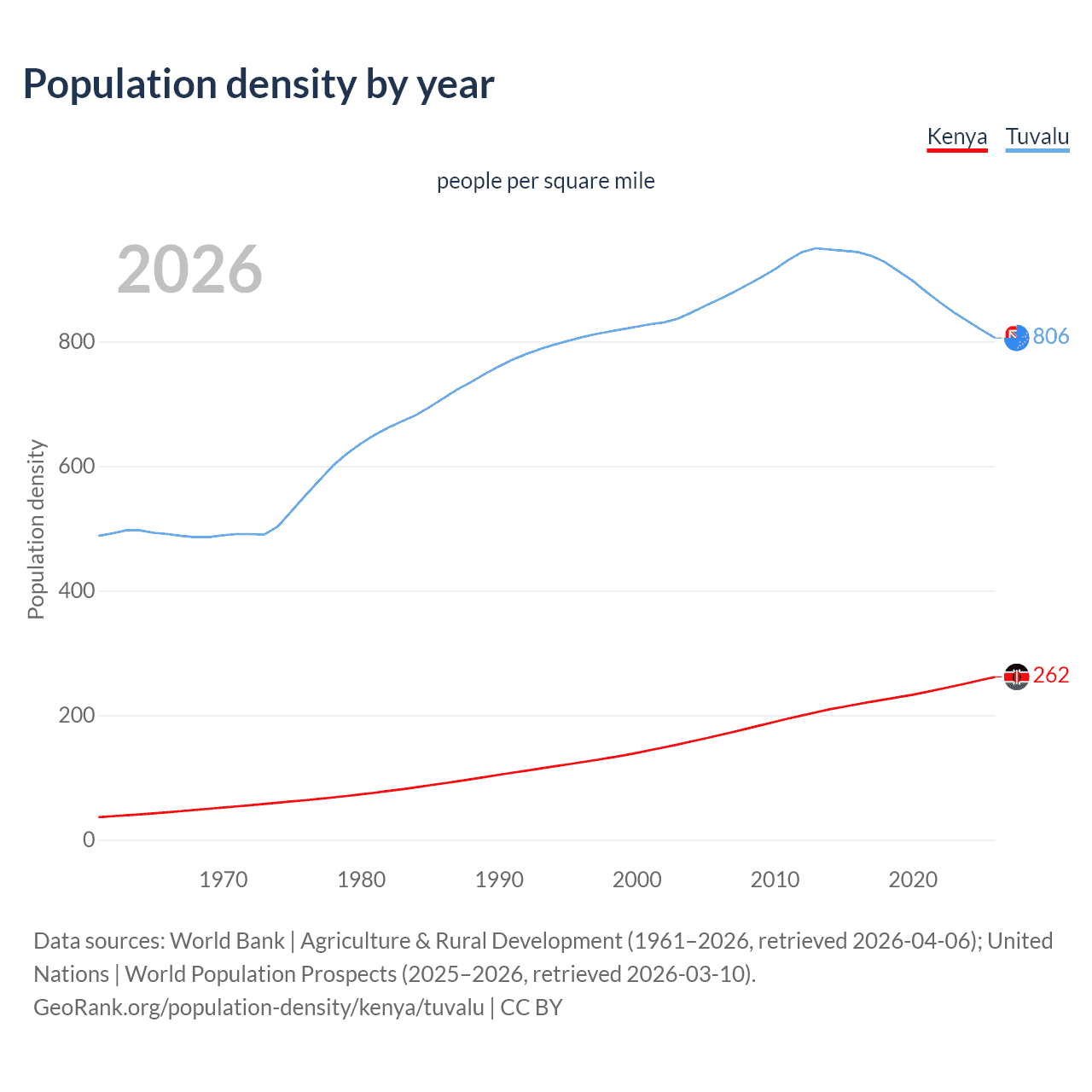 Population density