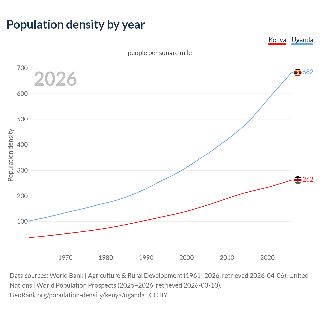 Population density