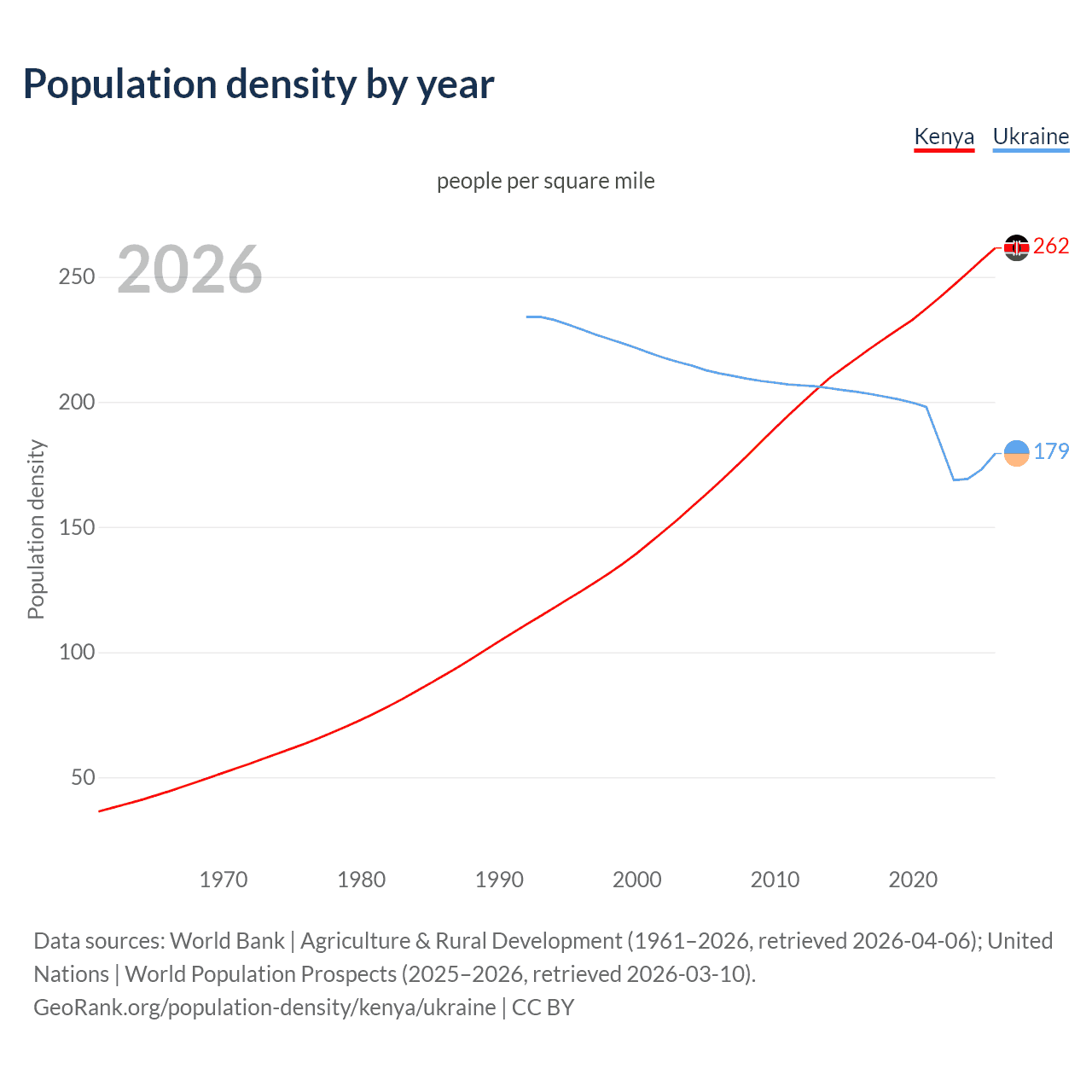 Population density