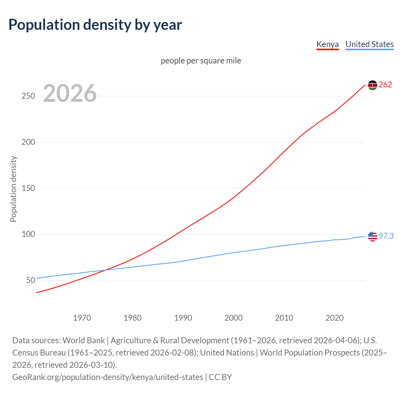 Population density