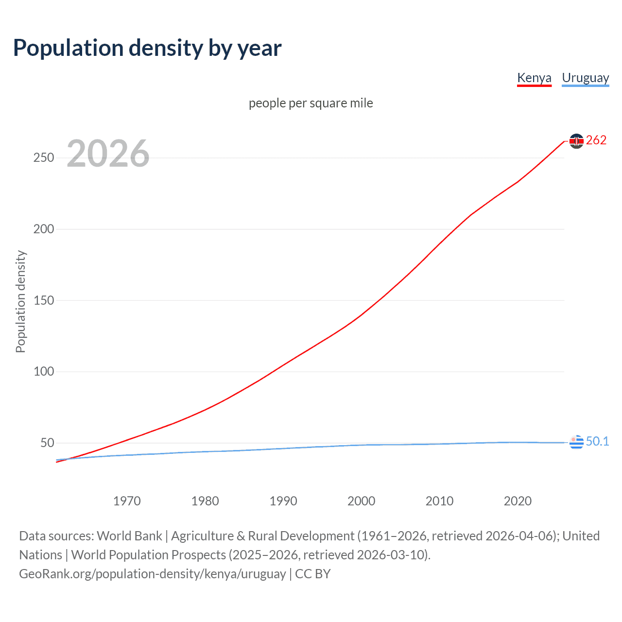 Population density