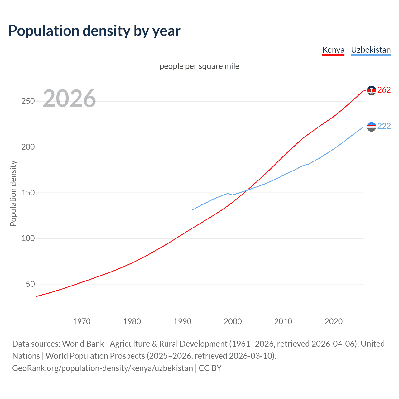 Population density