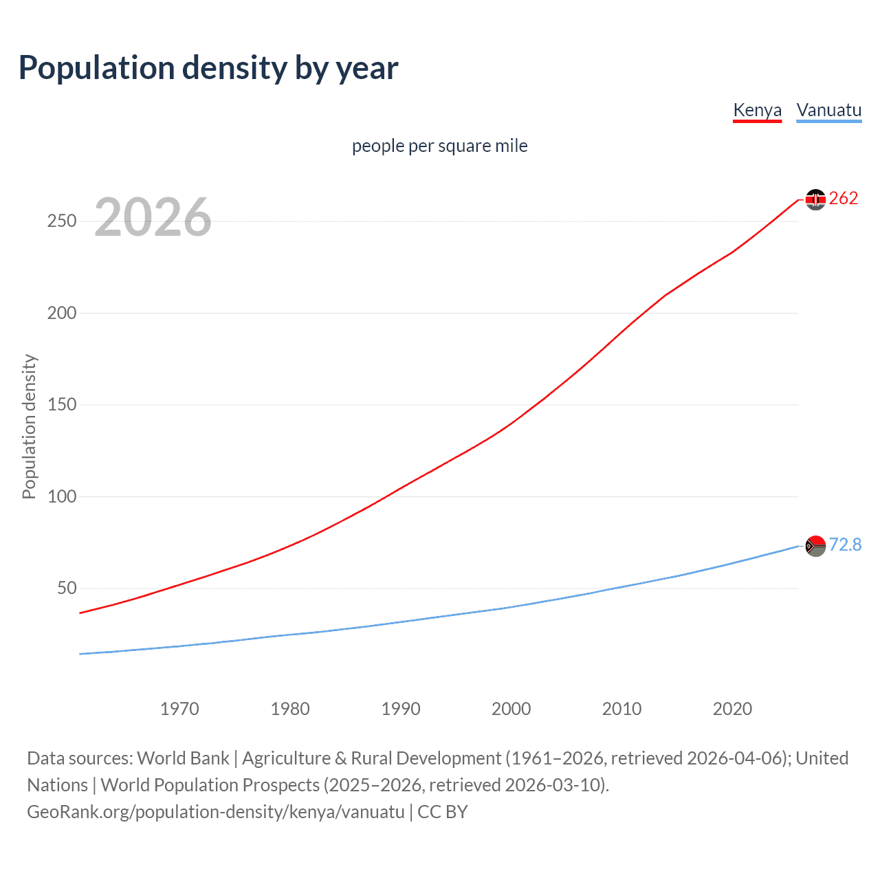 Population density