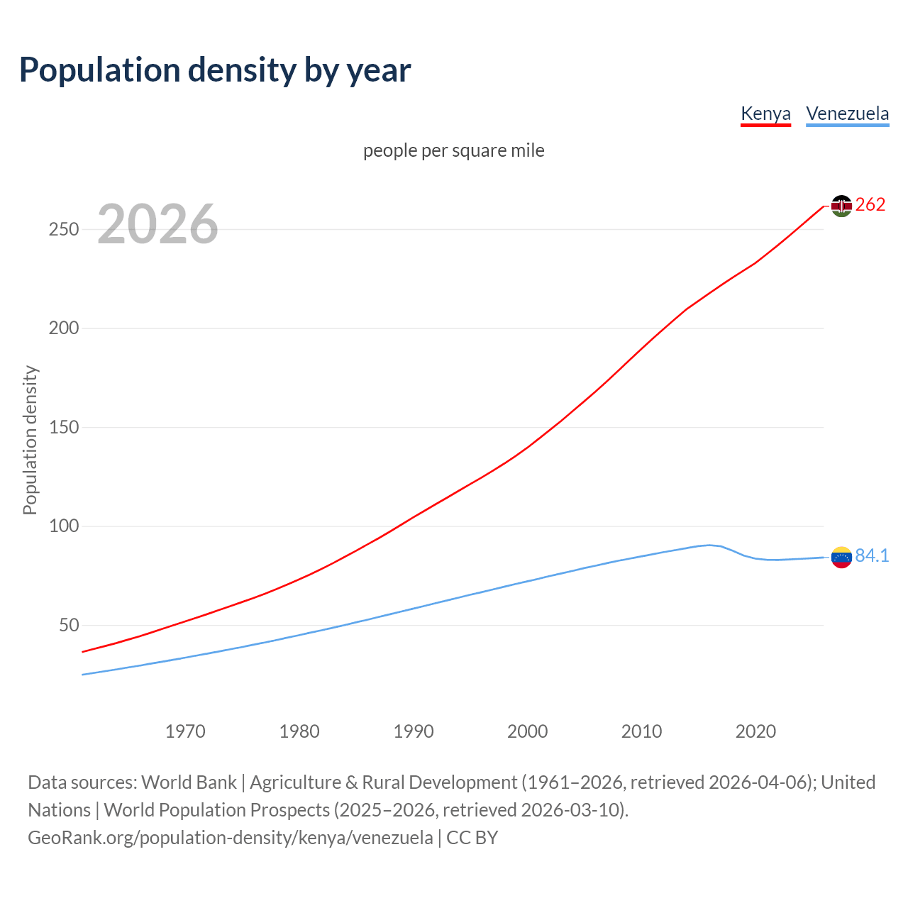 Population density
