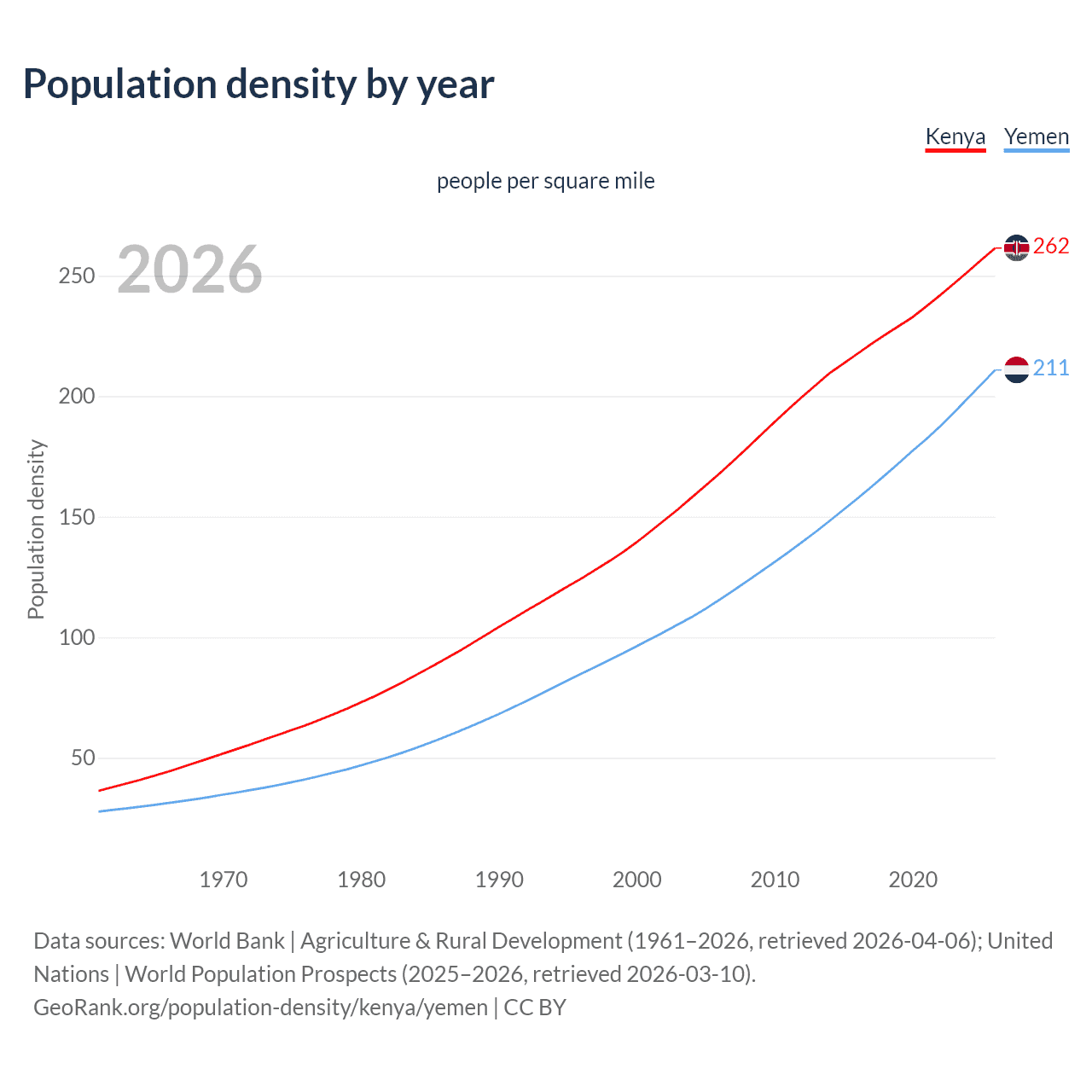 Population density