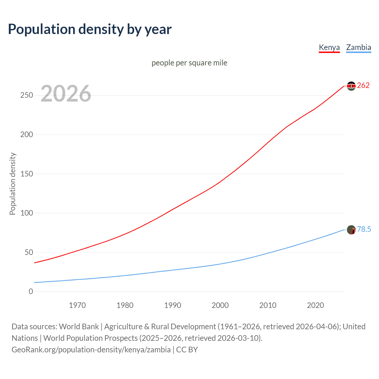 Population density