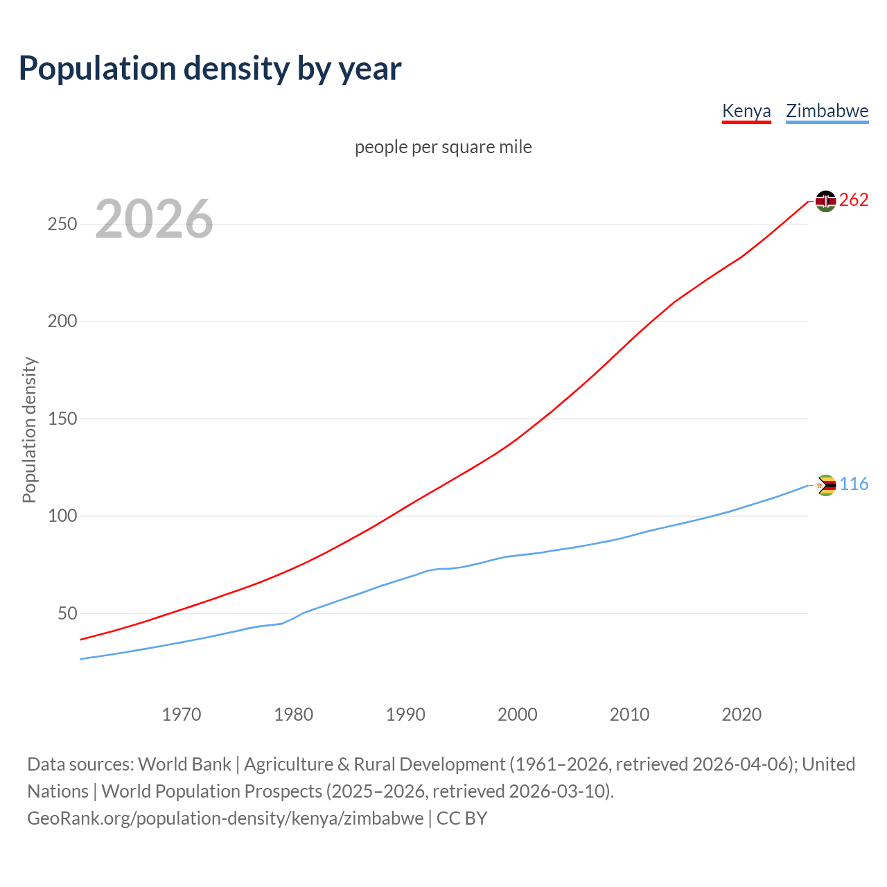 Population density