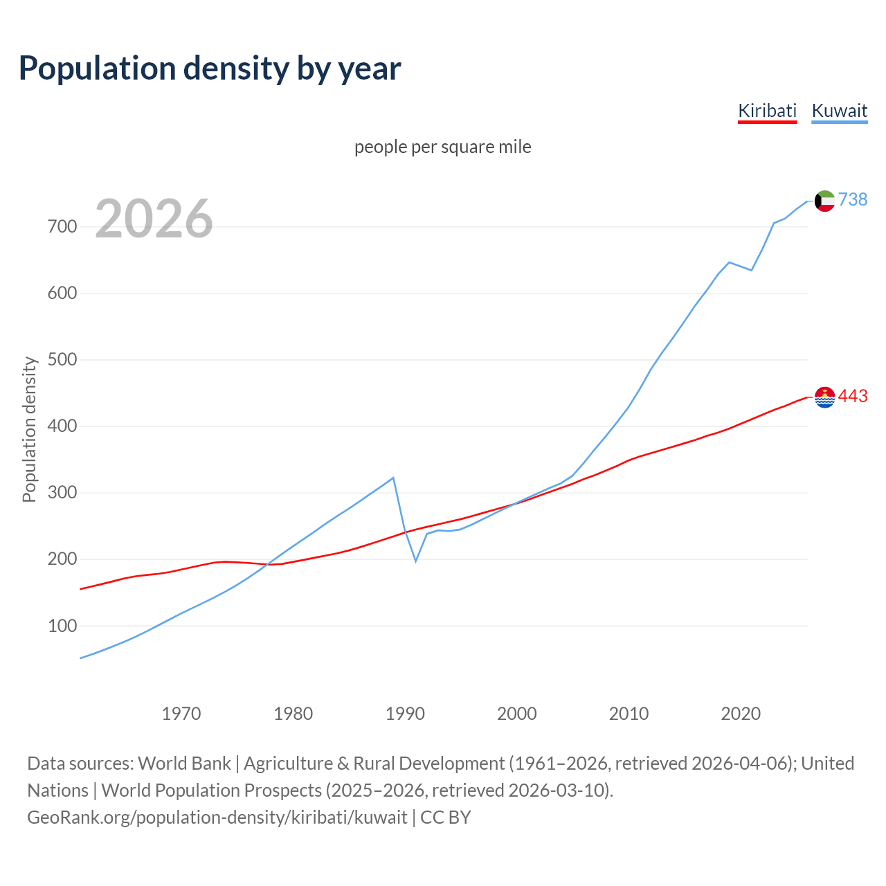 Population density