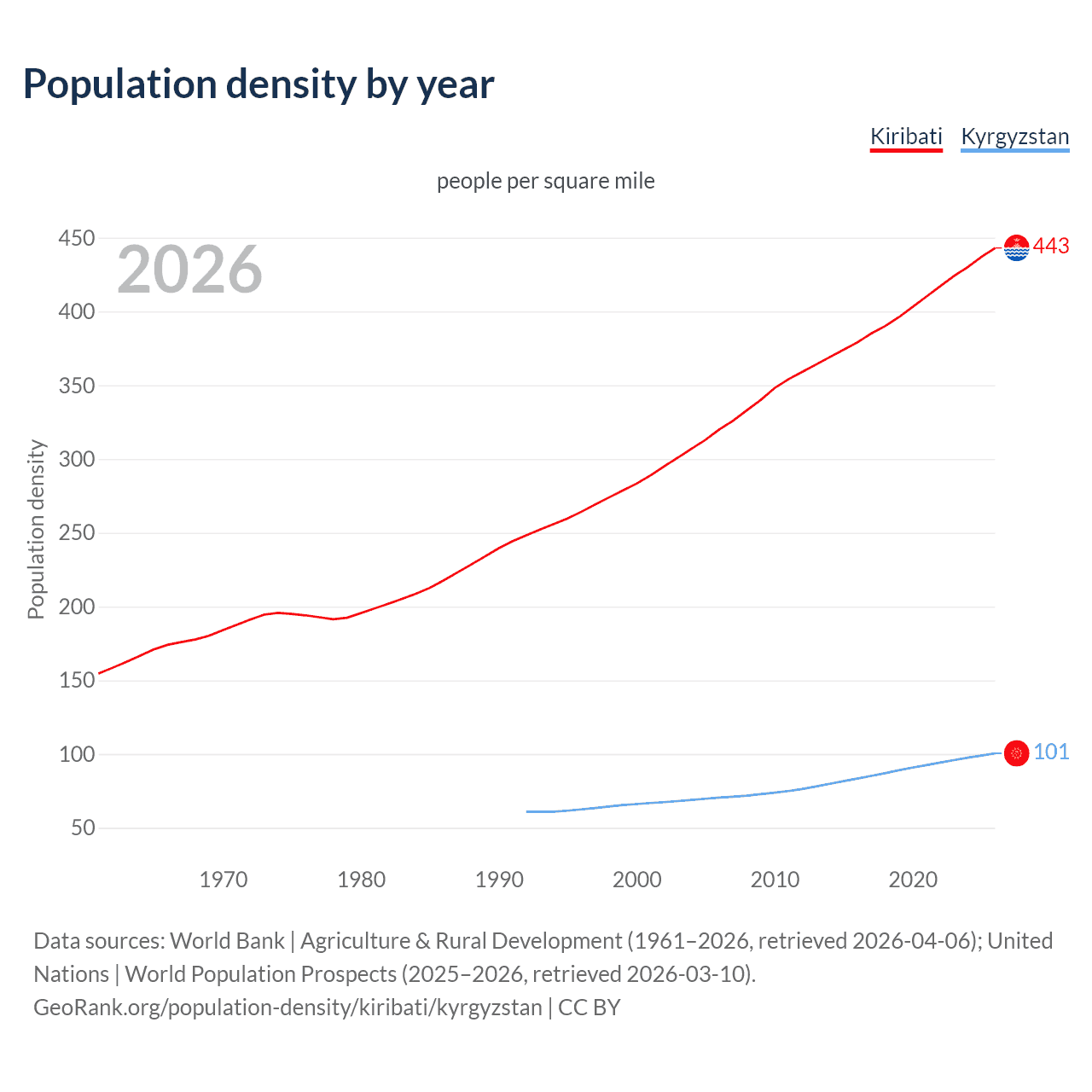 Population density