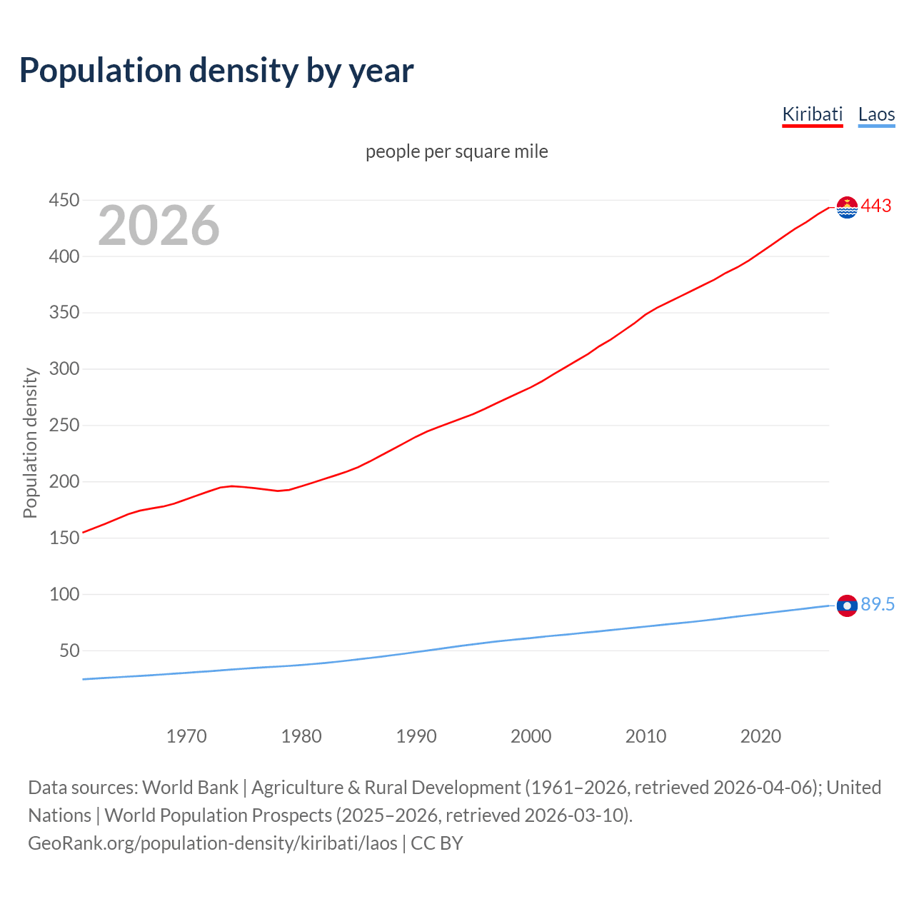 Population density