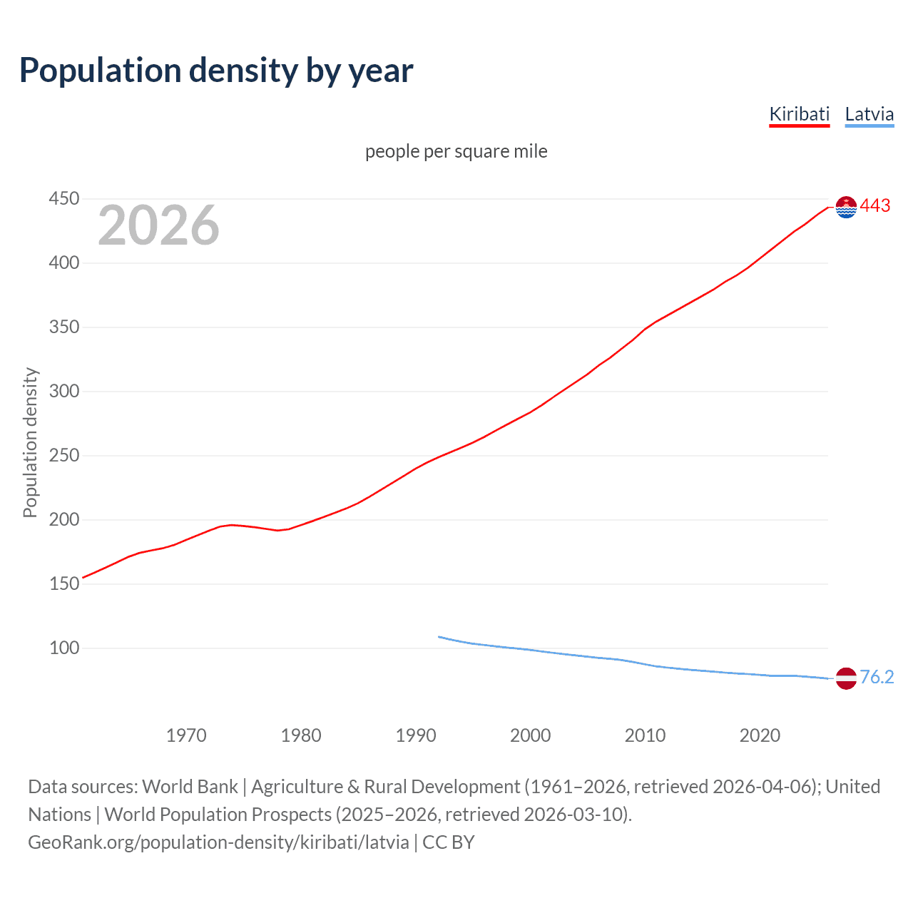 Population density