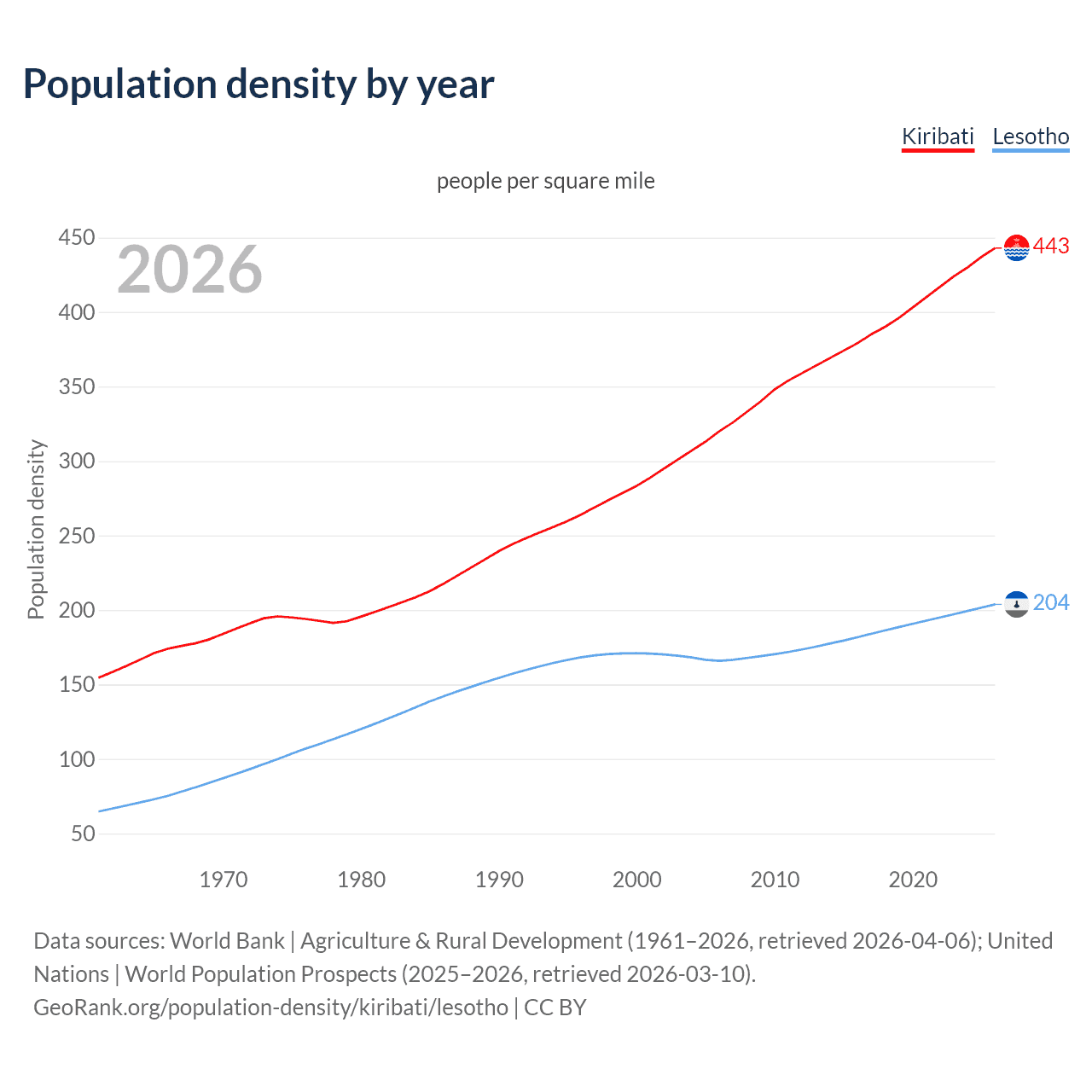 Population density