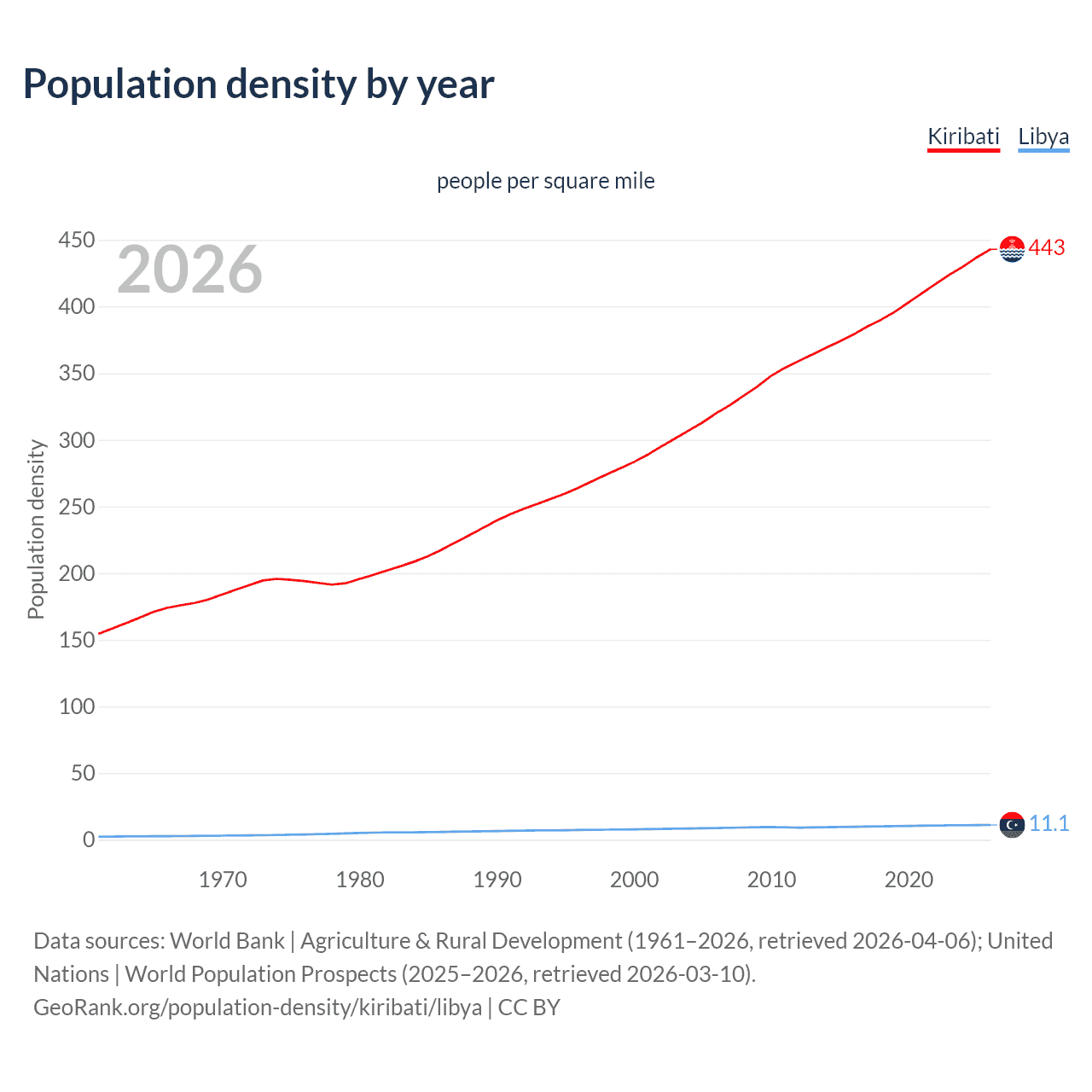 Population density